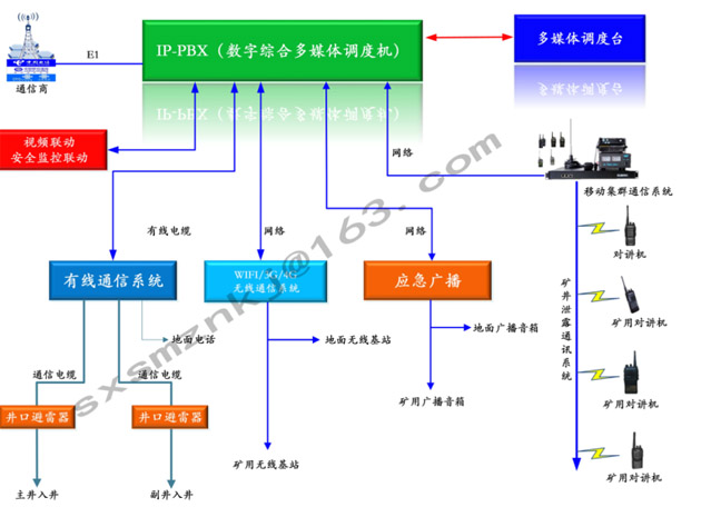 指挥系统